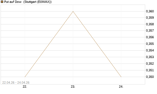 Put auf Dow [J.P. Morgan Structured Products B.V.] Chart
