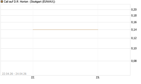Call auf D.R. Horton [J.P. Morgan Structured Products B.V.] Chart