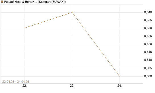 Put auf Hims & Hers Health Inc A [J.P. Morgan Structured Products B.V.] Chart