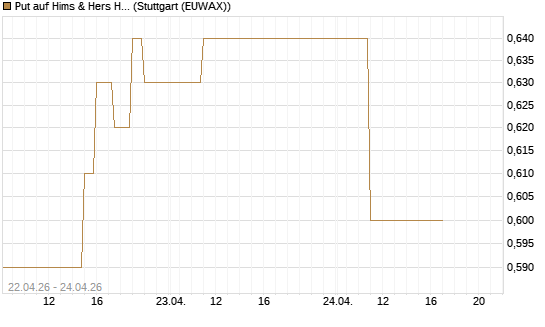 Put auf Hims & Hers Health Inc A [J.P. Morgan Structured Products B.V.] Chart