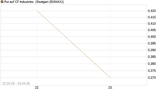 Put auf CF Industries [J.P. Morgan Structured Products B.V.] Chart