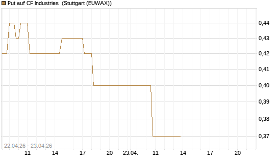 Put auf CF Industries [J.P. Morgan Structured Products B.V.] Chart