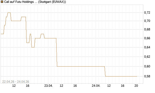 Call auf Futu Holdings ADR [J.P. Morgan Structured Products B.V.] Chart