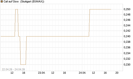 Call auf Dow [J.P. Morgan Structured Products B.V.] Chart