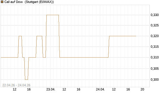 Call auf Dow [J.P. Morgan Structured Products B.V.] Chart