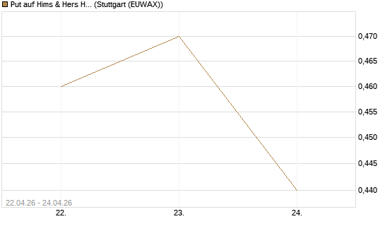 Put auf Hims & Hers Health Inc A [J.P. Morgan Structured Products B.V.] Chart