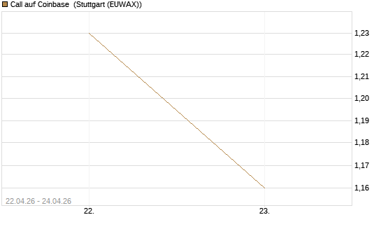 Call auf Coinbase [J.P. Morgan Structured Products B.V.] Chart