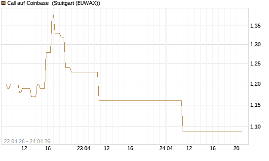 Call auf Coinbase [J.P. Morgan Structured Products B.V.] Chart
