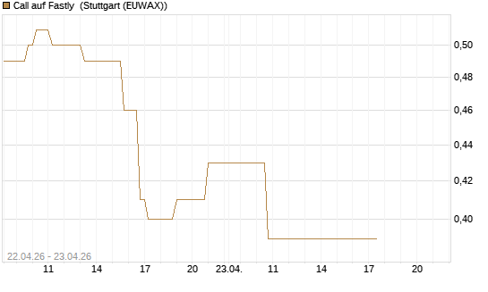 Call auf Fastly [J.P. Morgan Structured Products B.V.] Chart