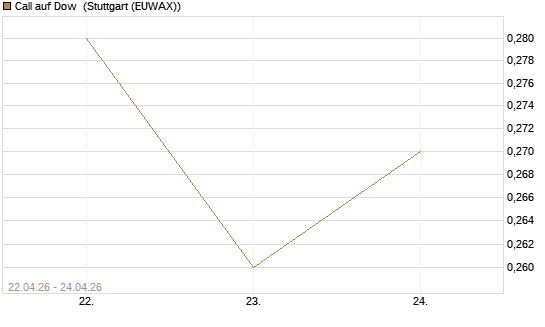 Call auf Dow [J.P. Morgan Structured Products B.V.] Chart