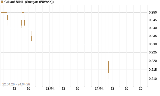 Call auf Bilibili [J.P. Morgan Structured Products B.V.] Chart