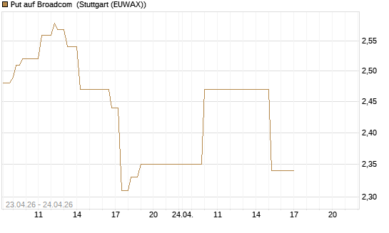 Put auf Broadcom [UniCredit Bank GmbH] Chart