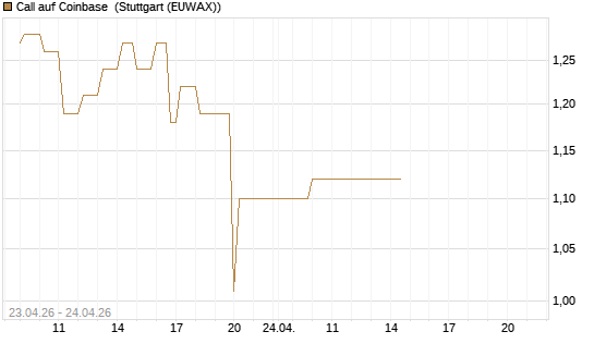 Call auf Coinbase [UniCredit Bank GmbH] Chart
