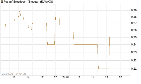Put auf Broadcom [UniCredit Bank GmbH] Chart