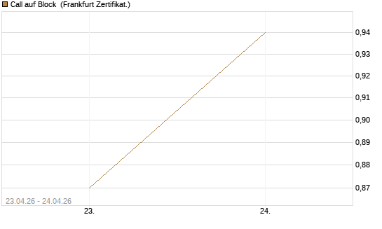 Call auf Block [BNP Paribas Emissions- und Handelsges.] Chart