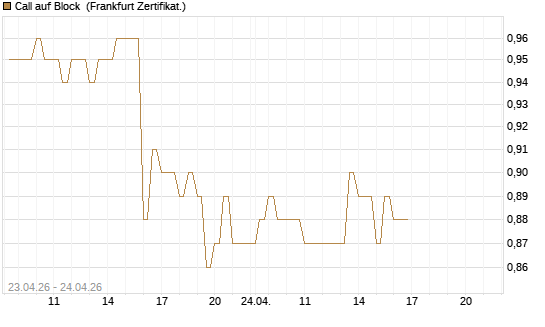 Call auf Block [BNP Paribas Emissions- und Handelsges.] Chart