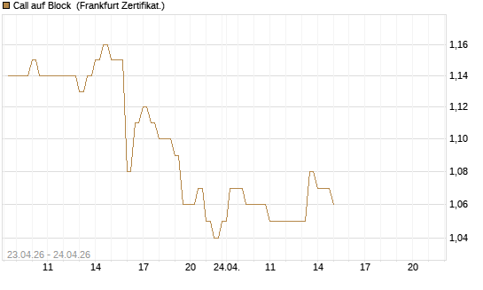 Call auf Block [BNP Paribas Emissions- und Handelsges.] Chart