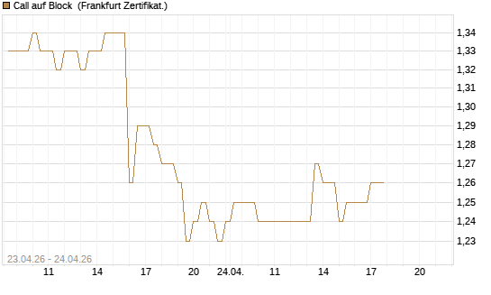 Call auf Block [BNP Paribas Emissions- und Handelsges.] Chart
