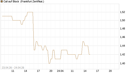 Call auf Block [BNP Paribas Emissions- und Handelsges.] Chart