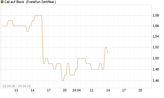 Call auf Block [BNP Paribas Emissions- und Handelsges.] Chart