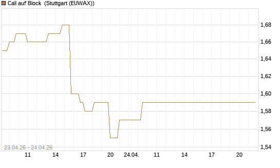 Call auf Block [BNP Paribas Emissions- und Handelsges.] Chart