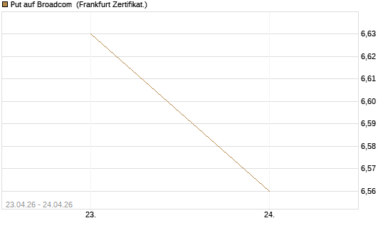 Put auf Broadcom [BNP Paribas Emissions- und Handelsges.] Chart