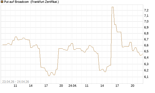 Put auf Broadcom [BNP Paribas Emissions- und Handelsges.] Chart