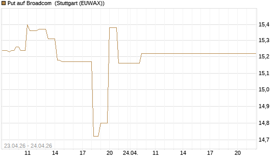 Put auf Broadcom [BNP Paribas Emissions- und Handelsges.] Chart