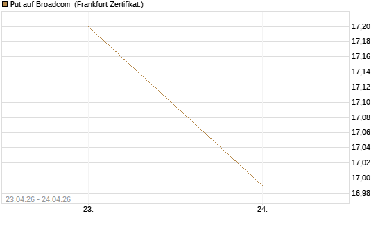 Put auf Broadcom [BNP Paribas Emissions- und Handelsges.] Chart