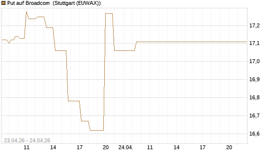 Put auf Broadcom [BNP Paribas Emissions- und Handelsges.] Chart