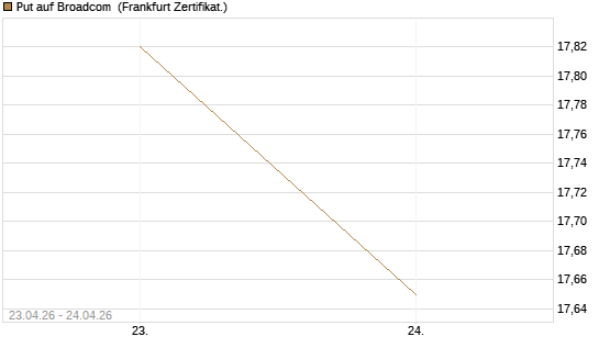 Put auf Broadcom [BNP Paribas Emissions- und Handelsges.] Chart
