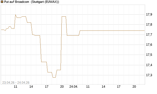 Put auf Broadcom [BNP Paribas Emissions- und Handelsges.] Chart