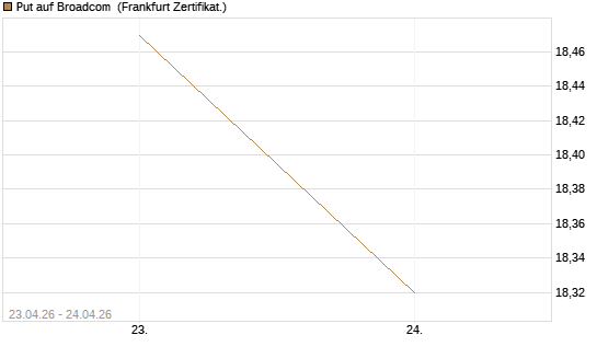 Put auf Broadcom [BNP Paribas Emissions- und Handelsges.] Chart