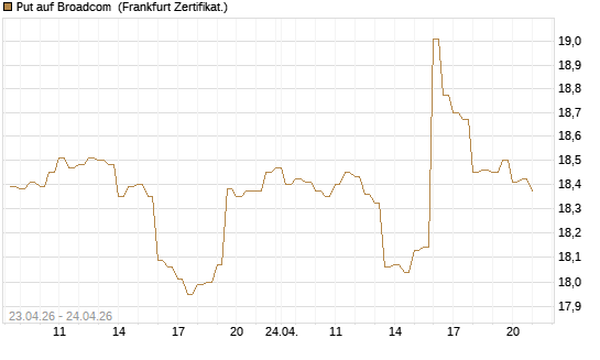 Put auf Broadcom [BNP Paribas Emissions- und Handelsges.] Chart