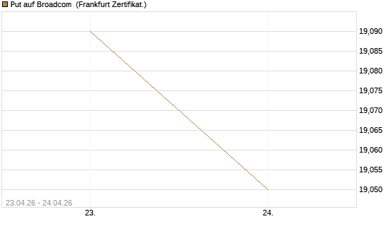 Put auf Broadcom [BNP Paribas Emissions- und Handelsges.] Chart