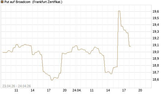 Put auf Broadcom [BNP Paribas Emissions- und Handelsges.] Chart