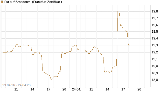 Put auf Broadcom [BNP Paribas Emissions- und Handelsges.] Chart