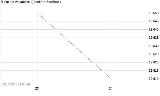Put auf Broadcom [BNP Paribas Emissions- und Handelsges.] Chart