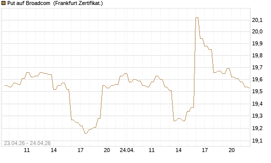Put auf Broadcom [BNP Paribas Emissions- und Handelsges.] Chart