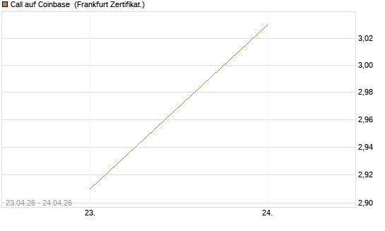 Call auf Coinbase [BNP Paribas Emissions- und Handelsges.] Chart