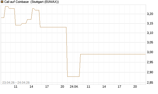 Call auf Coinbase [BNP Paribas Emissions- und Handelsges.] Chart