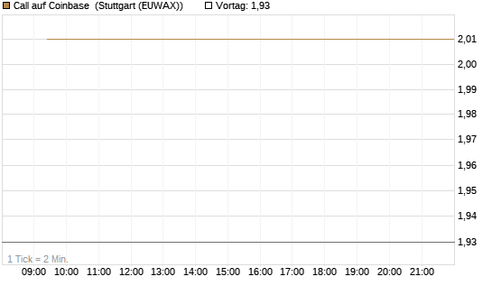 Call auf Coinbase [BNP Paribas Emissions- und Handelsges.] Chart