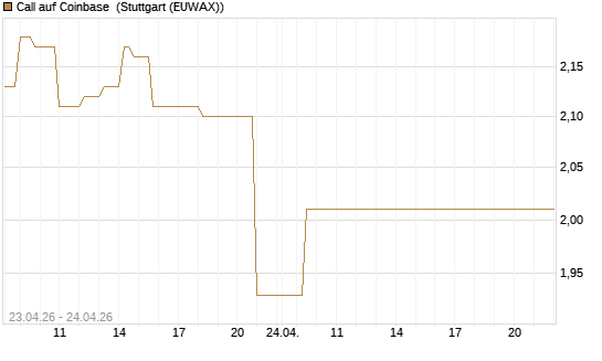 Call auf Coinbase [BNP Paribas Emissions- und Handelsges.] Chart