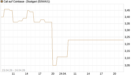 Call auf Coinbase [BNP Paribas Emissions- und Handelsges.] Chart