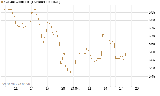 Call auf Coinbase [BNP Paribas Emissions- und Handelsges.] Chart