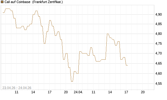 Call auf Coinbase [BNP Paribas Emissions- und Handelsges.] Chart
