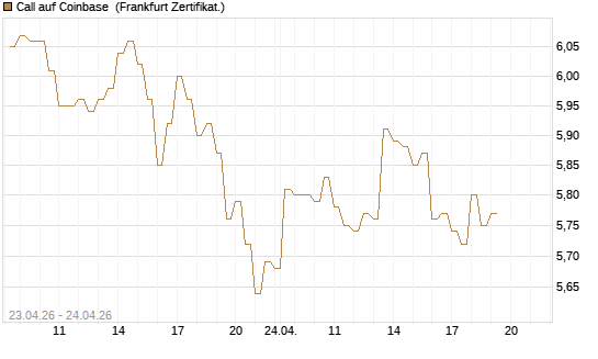 Call auf Coinbase [BNP Paribas Emissions- und Handelsges.] Chart