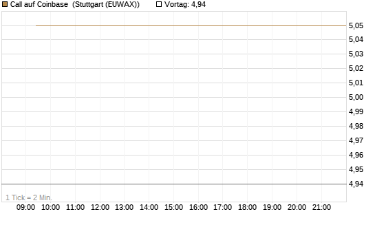 Call auf Coinbase [BNP Paribas Emissions- und Handelsges.] Chart