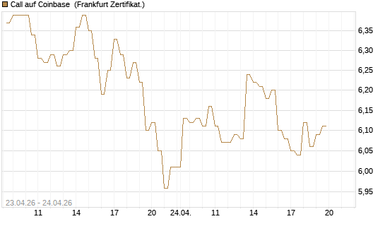 Call auf Coinbase [BNP Paribas Emissions- und Handelsges.] Chart