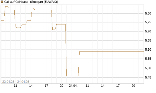 Call auf Coinbase [BNP Paribas Emissions- und Handelsges.] Chart